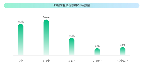 ?？停?023校招最新趨勢(shì)！就業(yè)難與匹配人才少并存？