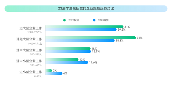 ?？停?023校招最新趨勢(shì)！就業(yè)難與匹配人才少并存？