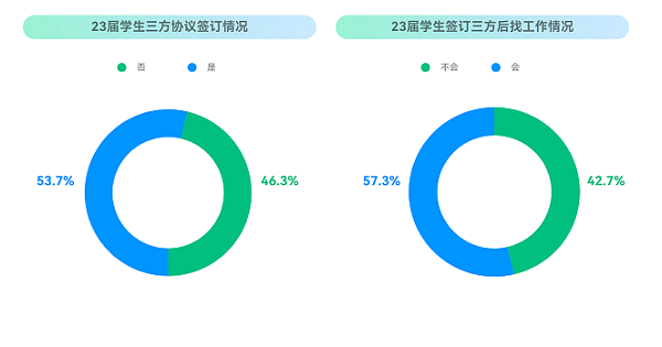 牛客：2023校招最新趨勢(shì)！就業(yè)難與匹配人才少并存？