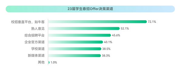 牛客：2023校招最新趨勢(shì)！就業(yè)難與匹配人才少并存？