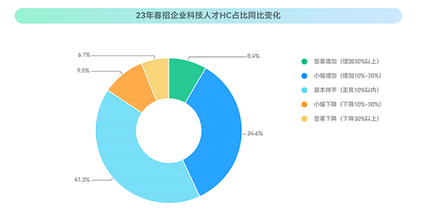 ?？停?023校招最新趨勢(shì)！就業(yè)難與匹配人才少并存？