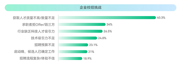 ?？停?023校招最新趨勢(shì)！就業(yè)難與匹配人才少并存？