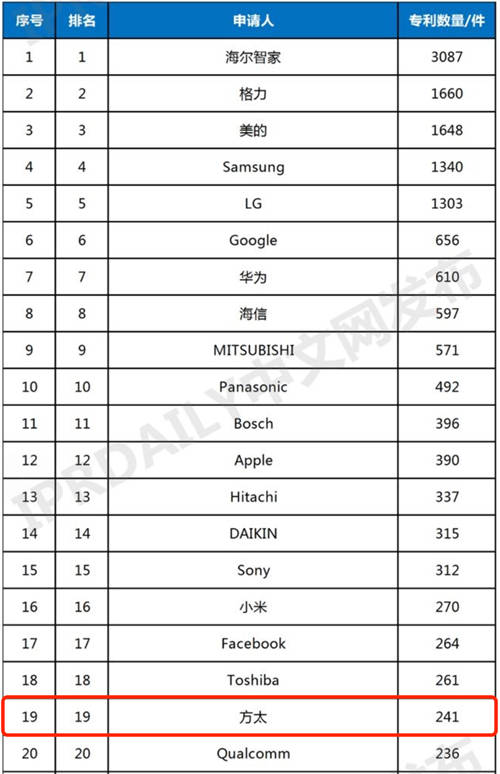 連續(xù)四年入選全球智慧家庭發(fā)明專(zhuān)利TOP100，方太式答案為美好生活賦能