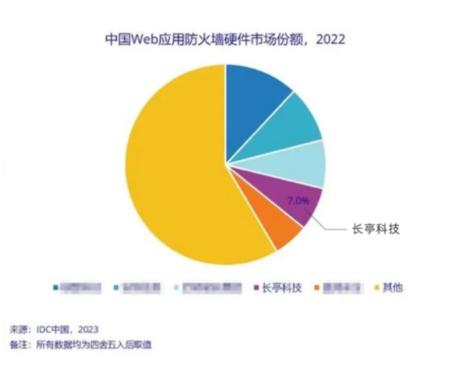 中國(guó)云WAF市場(chǎng)規(guī)模超越硬件WAF長(zhǎng)亭科技市場(chǎng)份額位居中國(guó)私有云WAF第二