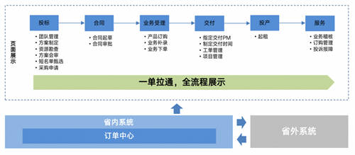 【服務(wù)移動(dòng)新戰(zhàn)略】思特奇提供CHBN融合業(yè)務(wù)端到端支撐 賦能移動(dòng)行業(yè)轉(zhuǎn)型發(fā)展