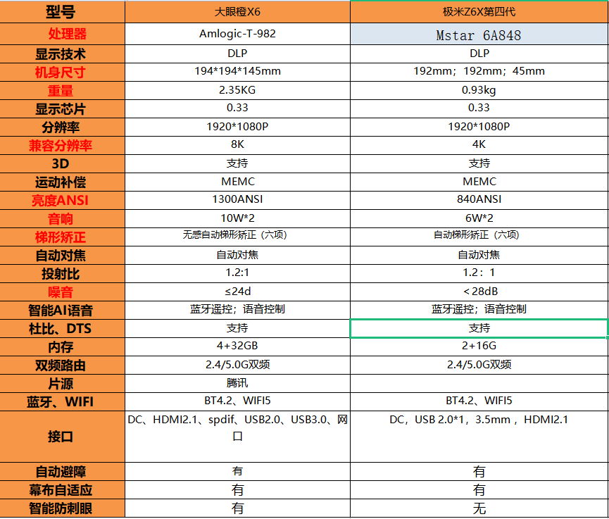 家用投影儀，應(yīng)該怎么選擇？哪款性價(jià)比高，值得入手