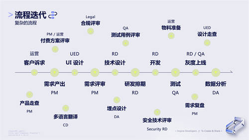 抖音產(chǎn)研實踐：流程不能靠“口口相傳”