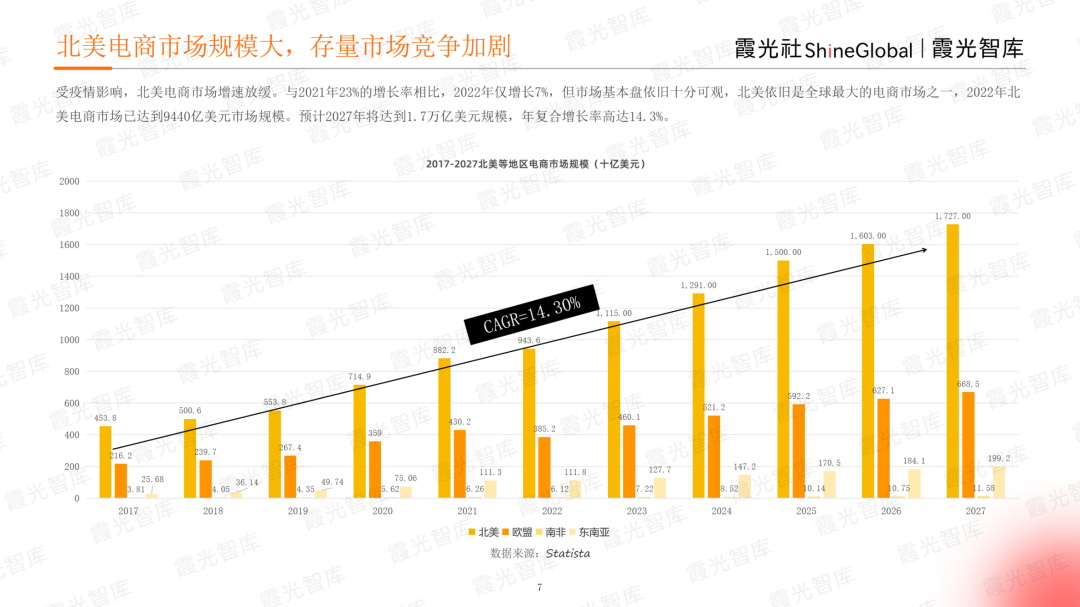 霞光智庫發(fā)布2023北美電商市場研究報告，Qbit趣比匯釋放創(chuàng)新驅(qū)動力