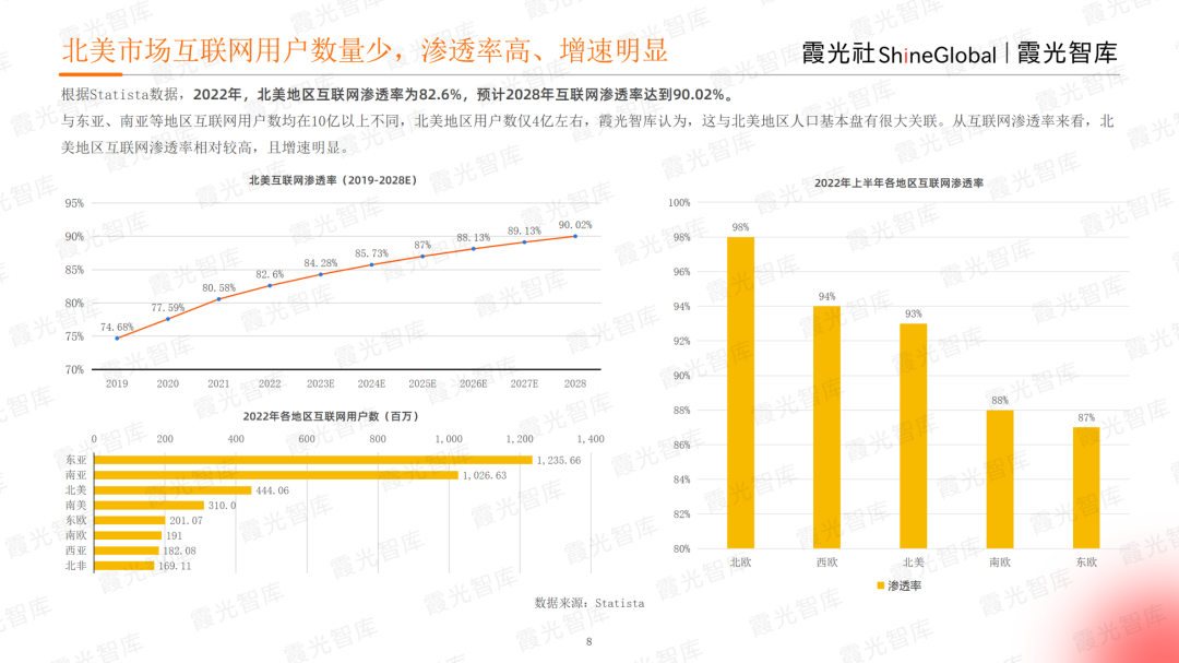 霞光智庫發(fā)布2023北美電商市場研究報告，Qbit趣比匯釋放創(chuàng)新驅(qū)動力