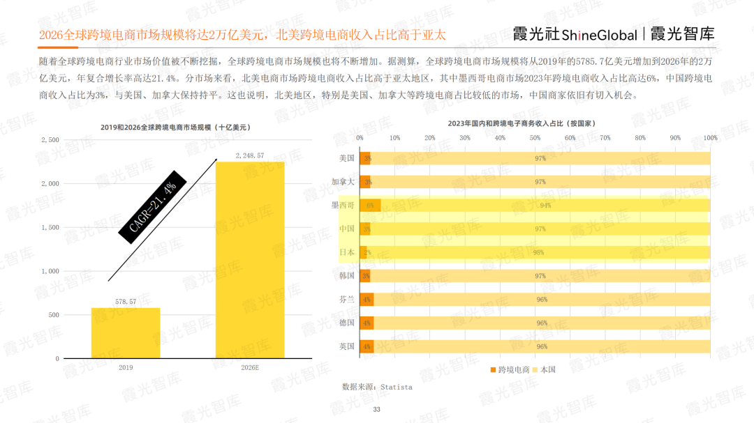 霞光智庫發(fā)布2023北美電商市場研究報告，Qbit趣比匯釋放創(chuàng)新驅(qū)動力