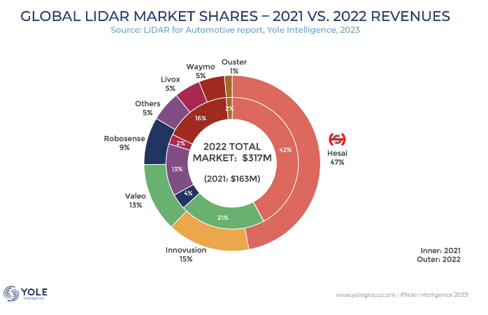 Yole發(fā)布《2023年全球車載激光雷達(dá)市場與技術(shù)報告》，禾賽獲得多項全球第一