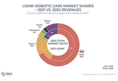 Yole發(fā)布《2023年全球車載激光雷達(dá)市場與技術(shù)報告》，禾賽獲得多項全球第一