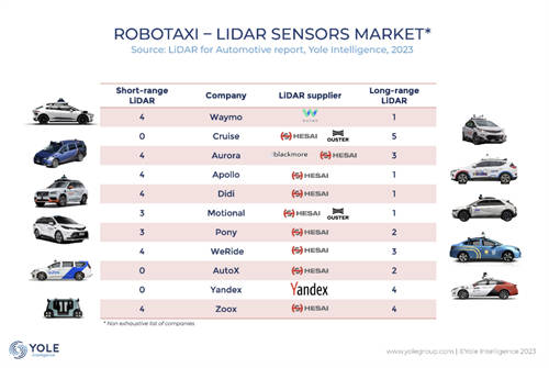 Yole發(fā)布《2023年全球車載激光雷達(dá)市場與技術(shù)報告》，禾賽獲得多項全球第一