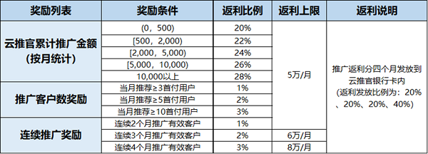 華為云7月云推官計(jì)劃福利享不停，共助中小企業(yè)數(shù)智蝶變