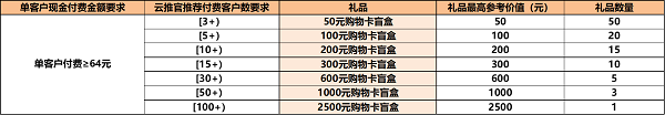 華為云7月云推官計(jì)劃福利享不停，共助中小企業(yè)數(shù)智蝶變