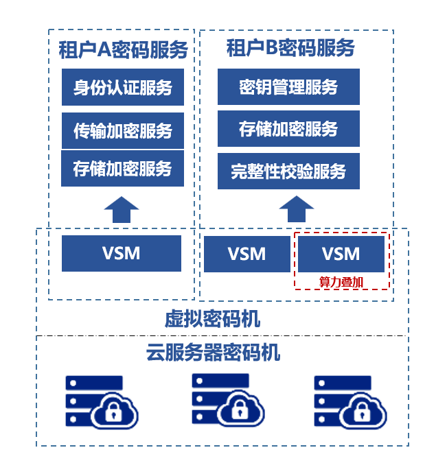 安恒信息云上密碼能力建設全知道