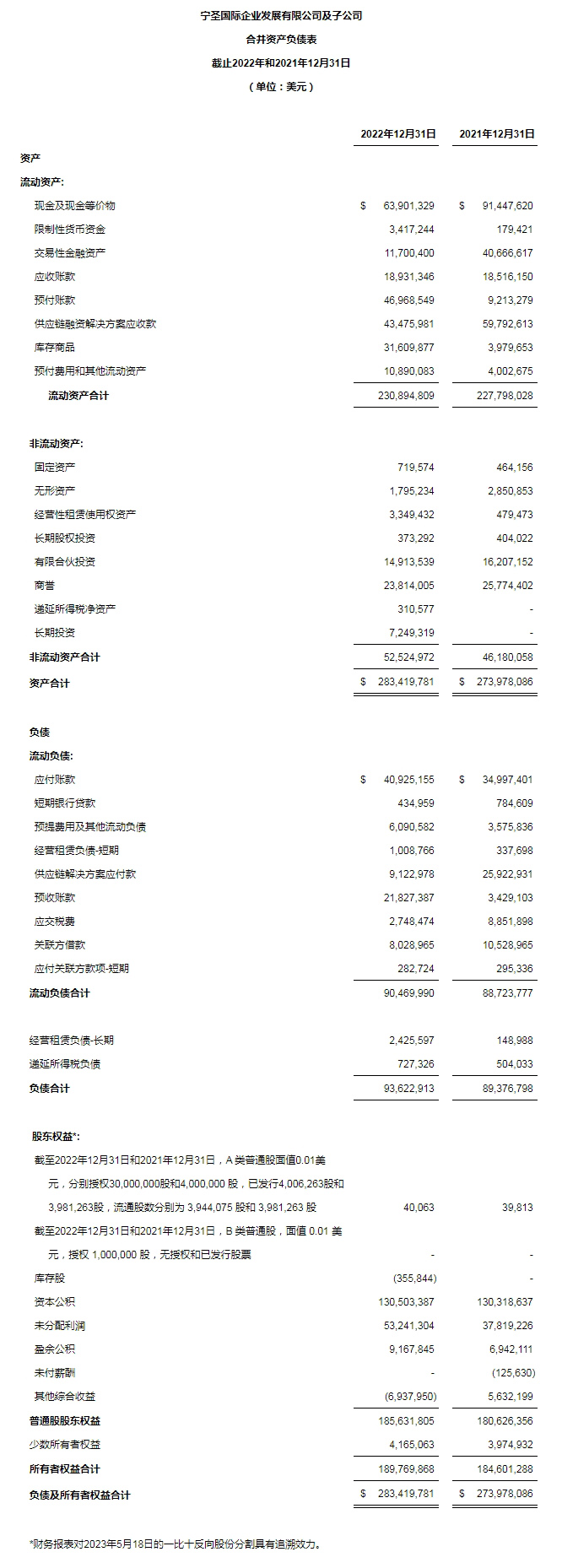 寧圣國際公布2022年全年財務報告