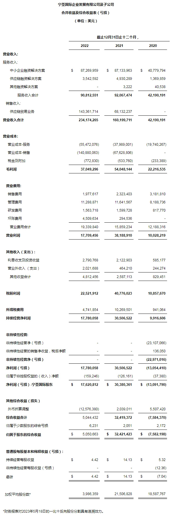 寧圣國際公布2022年全年財務報告