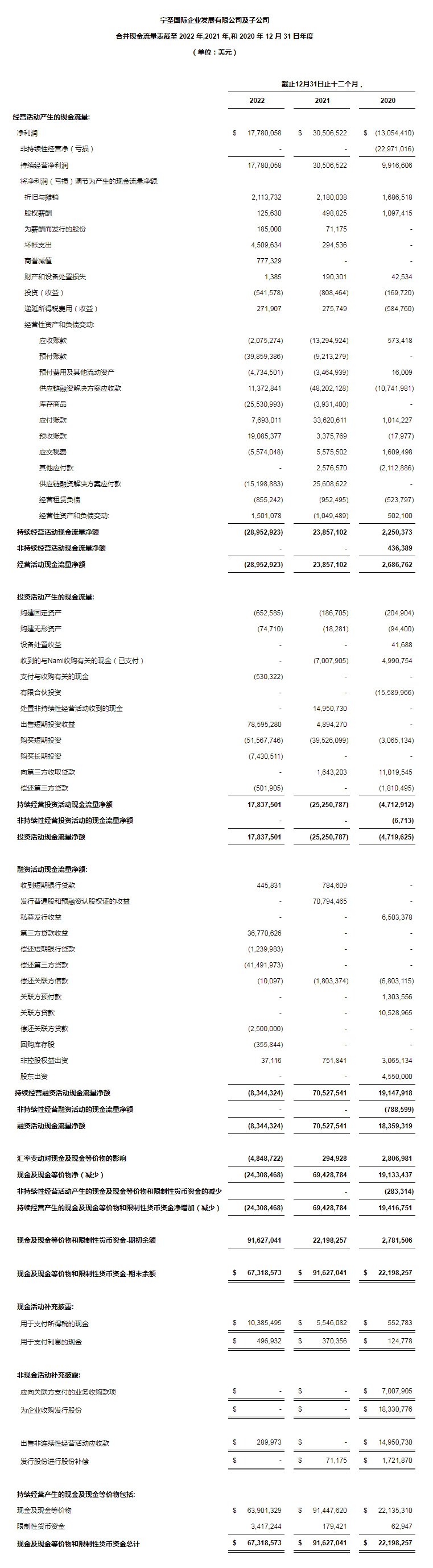 寧圣國際公布2022年全年財務報告