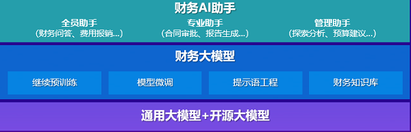 金蝶發(fā)布中國首款財務(wù)大模型 開啟財務(wù)智能新紀(jì)元