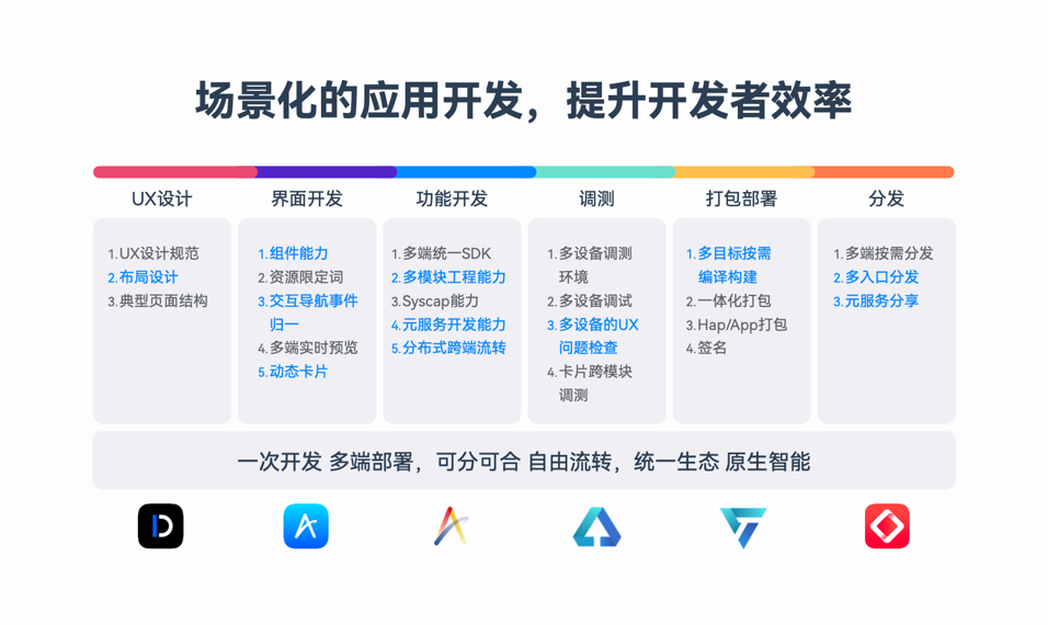 HarmonyOS NEXT新能力，一站式高效開發(fā)HarmonyOS應(yīng)用