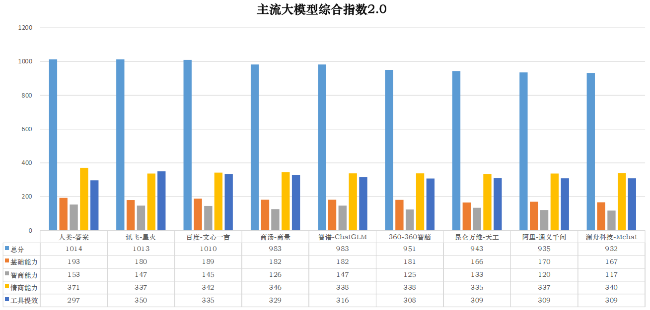 國內(nèi)主流大模型性能排名來了！訊飛星火第一，百度文心一言第二