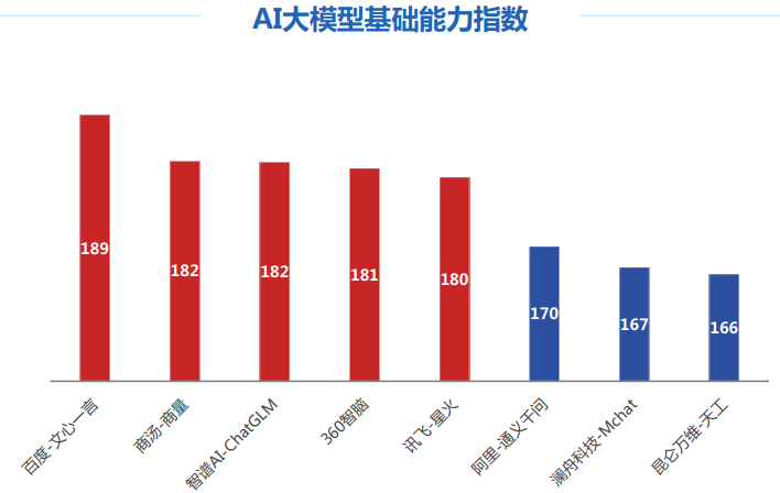 國內(nèi)主流大模型性能排名來了！訊飛星火第一，百度文心一言第二