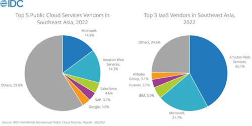 4年增長(zhǎng)20倍，華為云成為東南亞公有云市場(chǎng)“跑得最快的長(zhǎng)跑選手”
