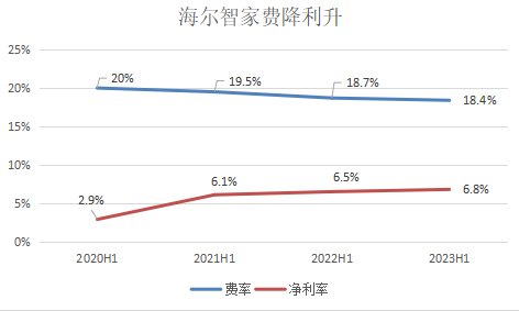 費(fèi)降利升！海爾智家H1費(fèi)率再優(yōu)化0.3pct，凈利率提升0.3pct