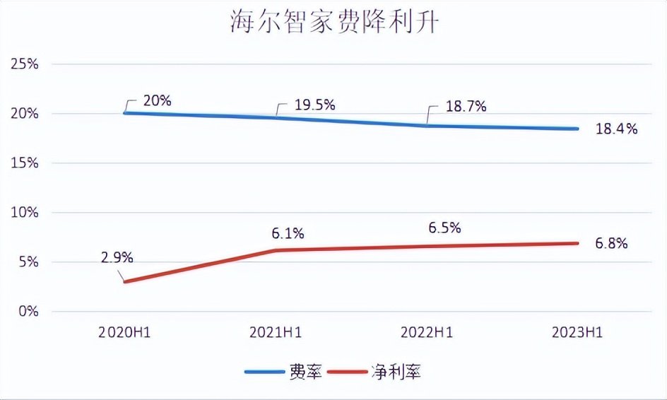 三年累計降費1.6pct！海爾智家費率優(yōu)化明顯