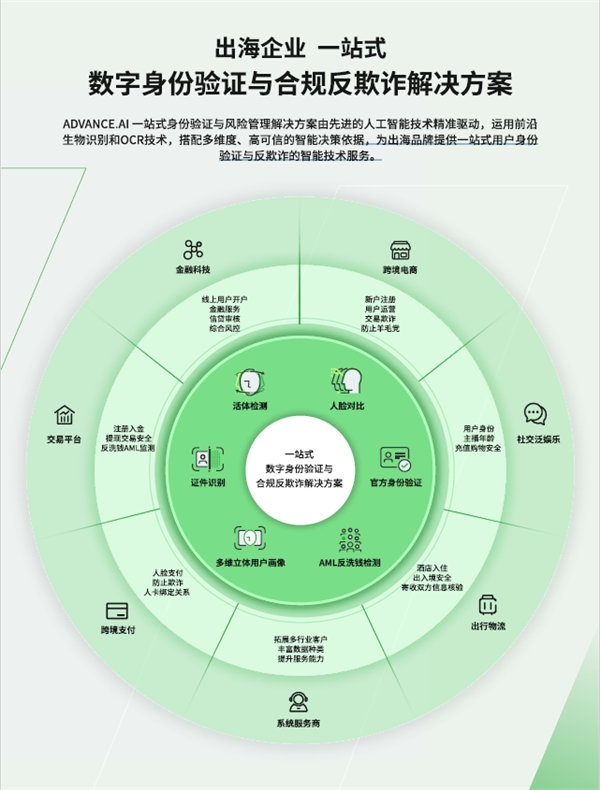 ADVANCE.AI“星鑒”數(shù)字身份驗證與風險管理解決方案助力7大行業(yè)防范新型欺詐