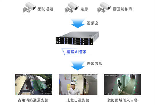 智慧園區(qū)優(yōu)秀案例出爐 云天勵飛出品創(chuàng)智云城閃耀深圳