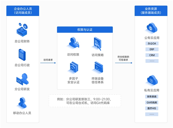 企業(yè)如何構(gòu)建辦公網(wǎng)絡(luò)？對(duì)比飛連，貝銳蒲公英一套方案全覆蓋！