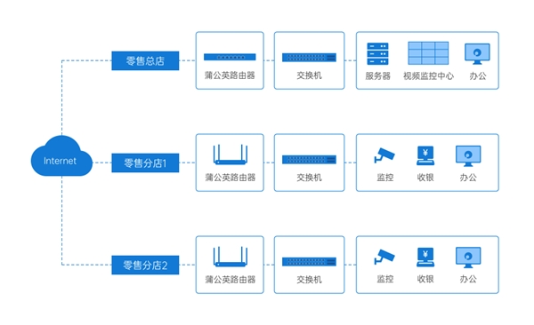 中小企業(yè)快速搭建辦公網(wǎng)絡(luò)：2款方案對(duì)比，貝銳蒲公英一步到位