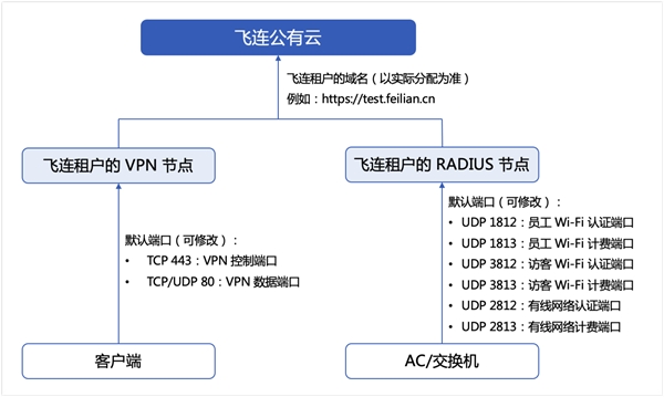 中小企業(yè)快速搭建辦公網(wǎng)絡(luò)：2款方案對(duì)比，貝銳蒲公英一步到位