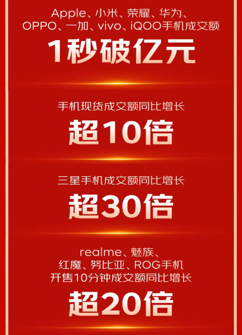 京東11.11攜手合作伙伴全面增長(zhǎng) 小米、榮耀等品牌手機(jī)成交額1秒破億