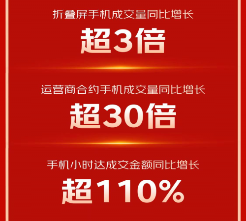 京東11.11攜手合作伙伴全面增長(zhǎng) 小米、榮耀等品牌手機(jī)成交額1秒破億