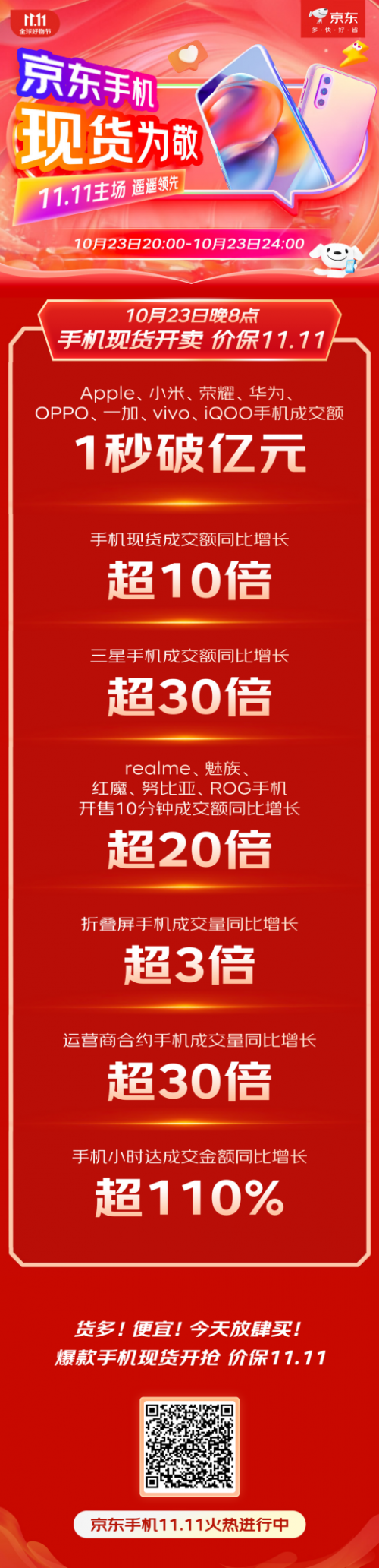 京東11.11攜手合作伙伴全面增長(zhǎng) 小米、榮耀等品牌手機(jī)成交額1秒破億