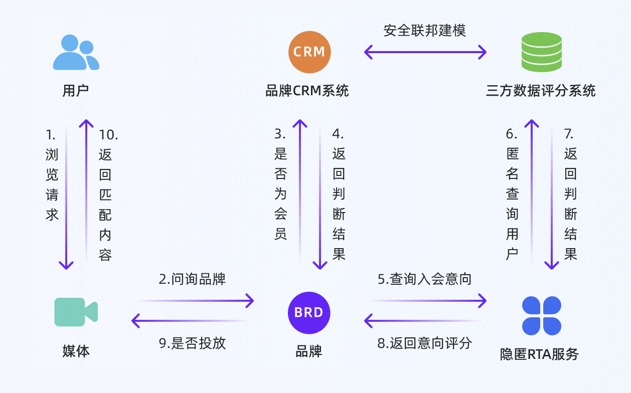 報(bào)名進(jìn)行中｜阿里數(shù)納斯·2024企業(yè)內(nèi)外數(shù)據(jù)流通交流會(huì)——數(shù)納斯跨域商業(yè)增長(zhǎng)引擎全新發(fā)布