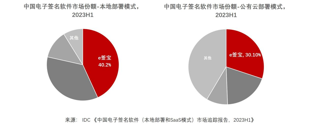 IDC發(fā)布2023H1中國電子簽名報告，e簽寶市占率穩(wěn)占第一