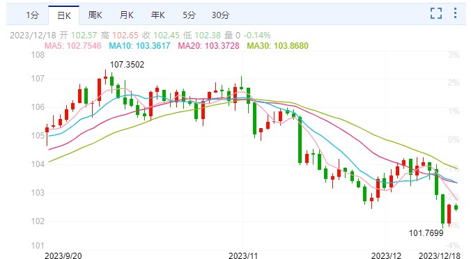 CPT Markets外匯分析：美元受降息預期打壓！年末漲勢能推人民幣2024年“返6”嗎？