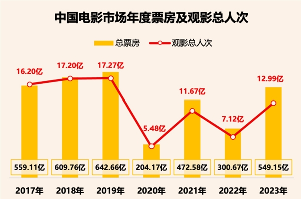 2023年全國電影票房破549億，ALPD激光放映迎爆發(fā)季