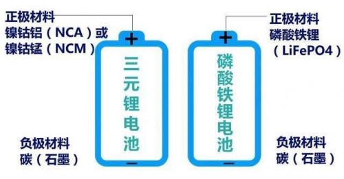 磷酸鐵鋰電池VS三元鋰電池，充放電養(yǎng)護(hù)原理一次說清