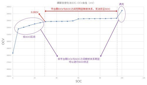 磷酸鐵鋰電池VS三元鋰電池，充放電養(yǎng)護(hù)原理一次說清