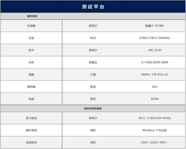 最大提升418%！名副其實的“養(yǎng)成系顯卡” 英特爾銳炫A750新老驅(qū)動游戲?qū)Ρ? border=