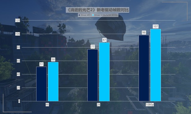 最大提升418%！名副其實的“養(yǎng)成系顯卡” 英特爾銳炫A750新老驅(qū)動游戲?qū)Ρ? border=