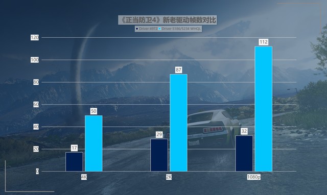 最大提升418%！名副其實的“養(yǎng)成系顯卡” 英特爾銳炫A750新老驅(qū)動游戲?qū)Ρ? border=