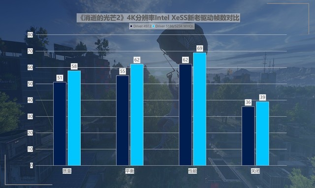 最大提升418%！名副其實的“養(yǎng)成系顯卡” 英特爾銳炫A750新老驅(qū)動游戲?qū)Ρ? border=