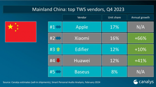 TWS市場(chǎng)觀察：Canalys 2023年Q4 數(shù)據(jù)發(fā)布，倍思以8%占比強(qiáng)勢(shì)進(jìn)駐前五