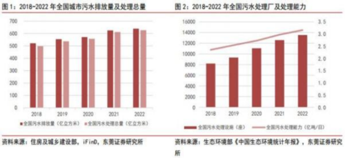 成都匯陽投資關(guān)于量價有望齊升，協(xié)同打好“碧水保衛(wèi)戰(zhàn) ”